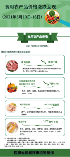 【消费播报】猪肉价格继续下降!更多食品价格在这里&rarr;